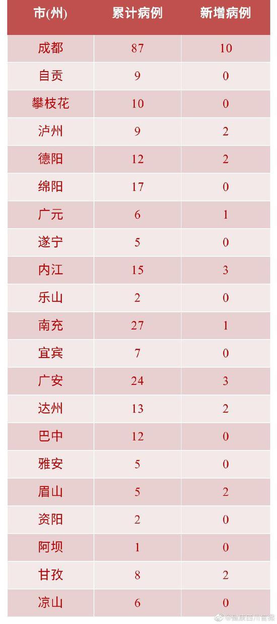 “31省新增1本土确诊” 31省新增本土确诊28例？