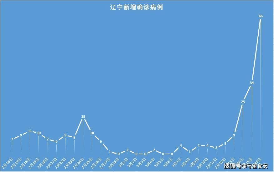 “山东新增本土确诊66例” 山东新增本土确诊66例？-第2张图片