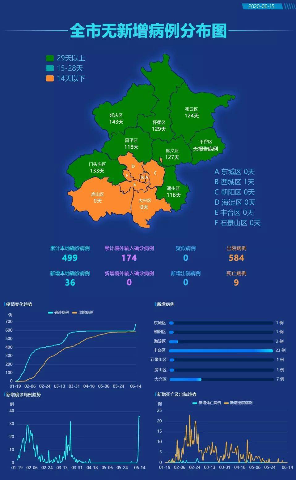 “北京新增1例确诊:曾5次核检阴性” 北京新增5确诊病例轨迹？-第2张图片