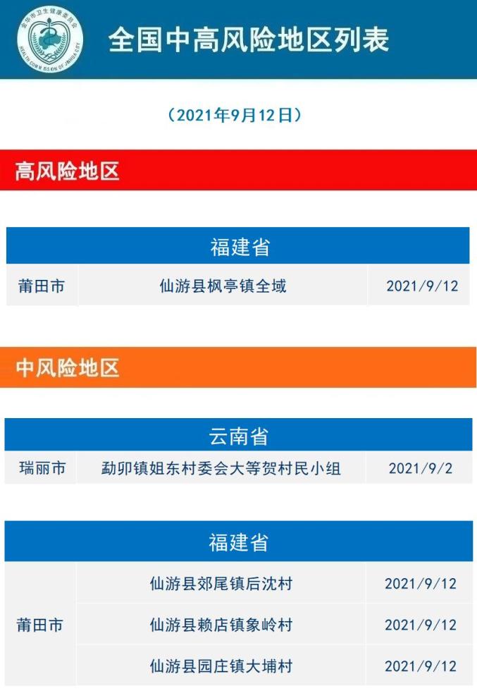 全国中风险地区名单〃全国中风险地区有哪些持续更新-第1张图片