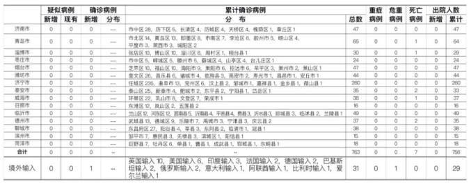 山东疫情最新消息今天又增加9人-山东疫情最新消息新增2例-第1张图片
