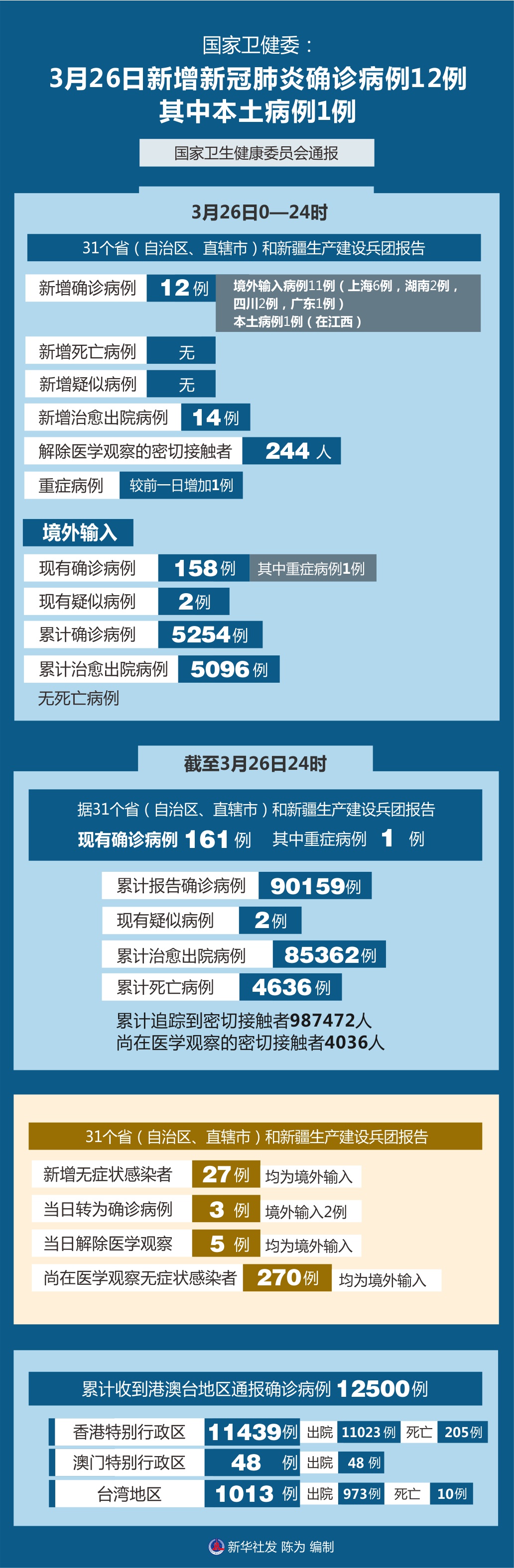 “31省区市新增病例8例” 31省区市新增确诊8例含本土1例？-第2张图片
