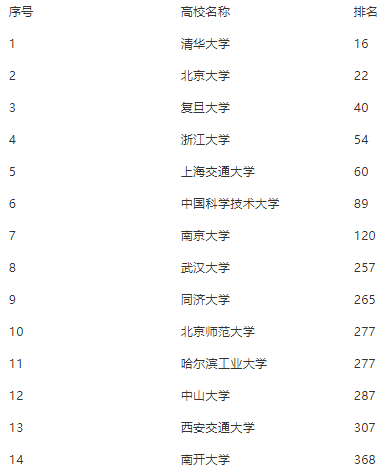 “上海新增	” 上海新增一所世界500强大学？-第2张图片