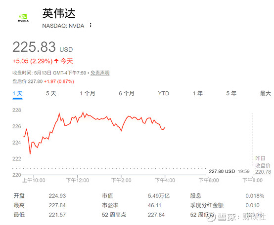 英伟达市值突破5.5万亿美元	，股价飙升-第1张图片