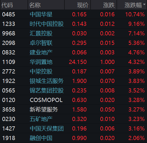 铜业股早盘继续走高 中国有色矿业涨超7%五矿资源涨超4%