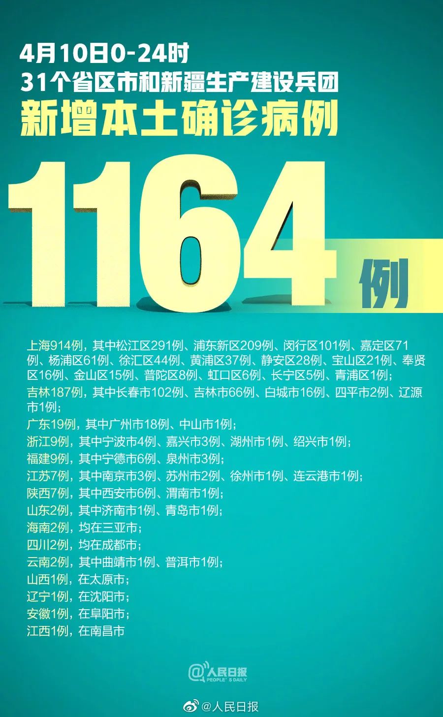 31省份新增本土确诊101例陕西92例,新增本土病例陕西