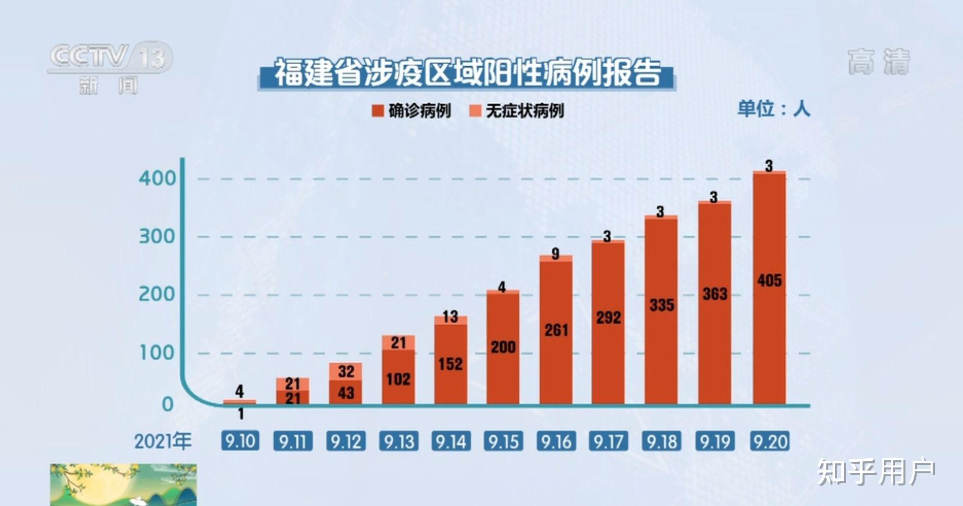“31省增本土确诊42例	” 31省新增本土确诊病例40例？-第1张图片