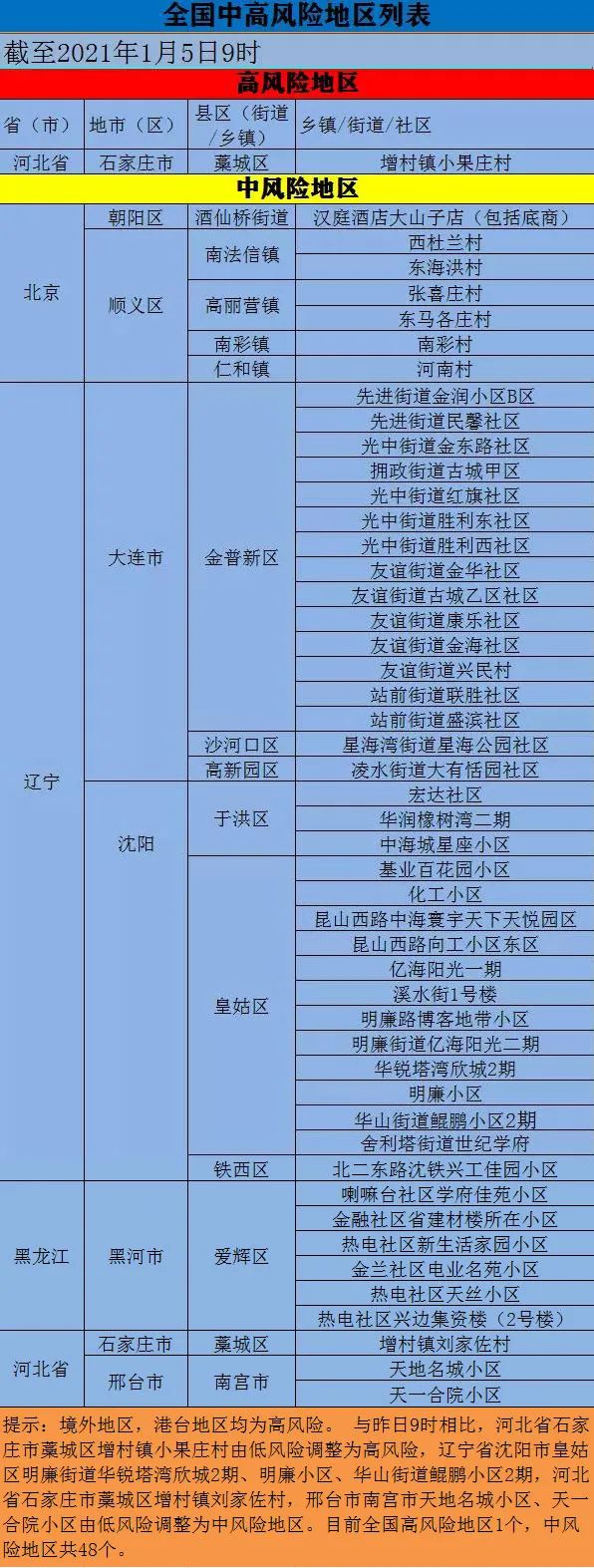 上海新增1中风险地区,上海新增一个中风险-第1张图片