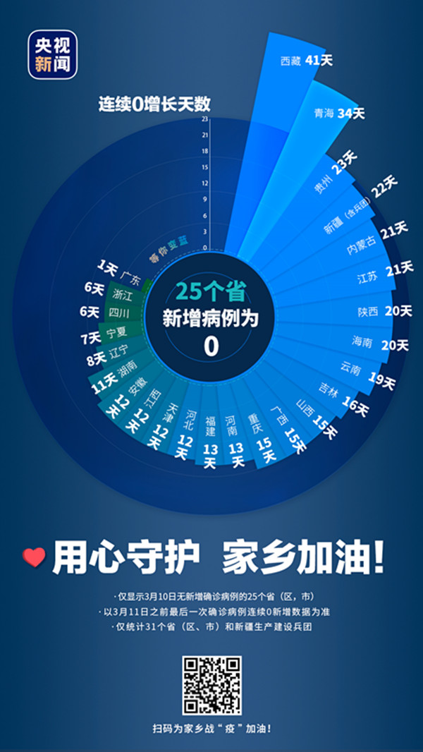 “31省区市新增10例” 31省区市新增最新？-第3张图片