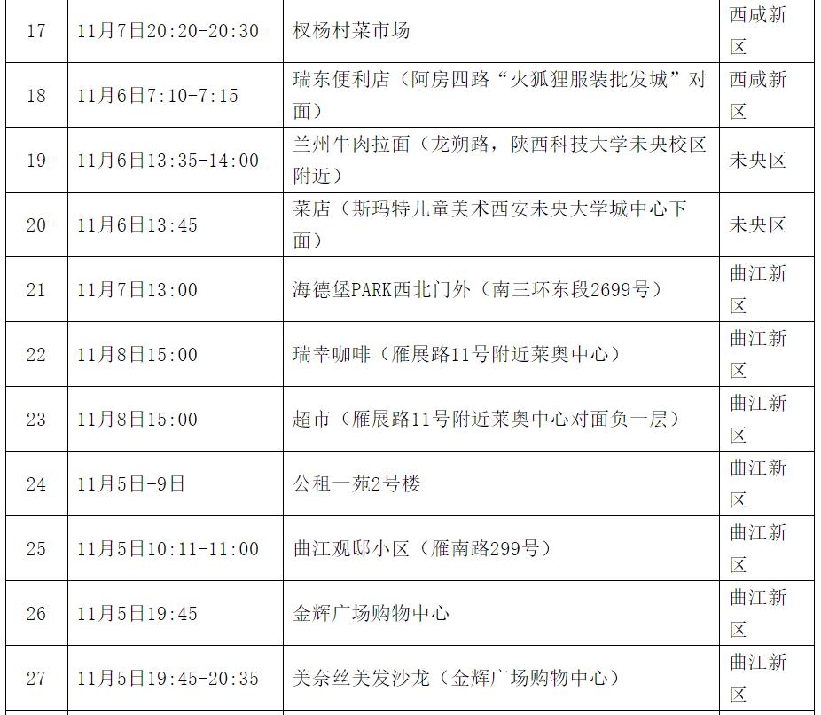 西安市新增3个中风险区,西安哪个区是中风险区