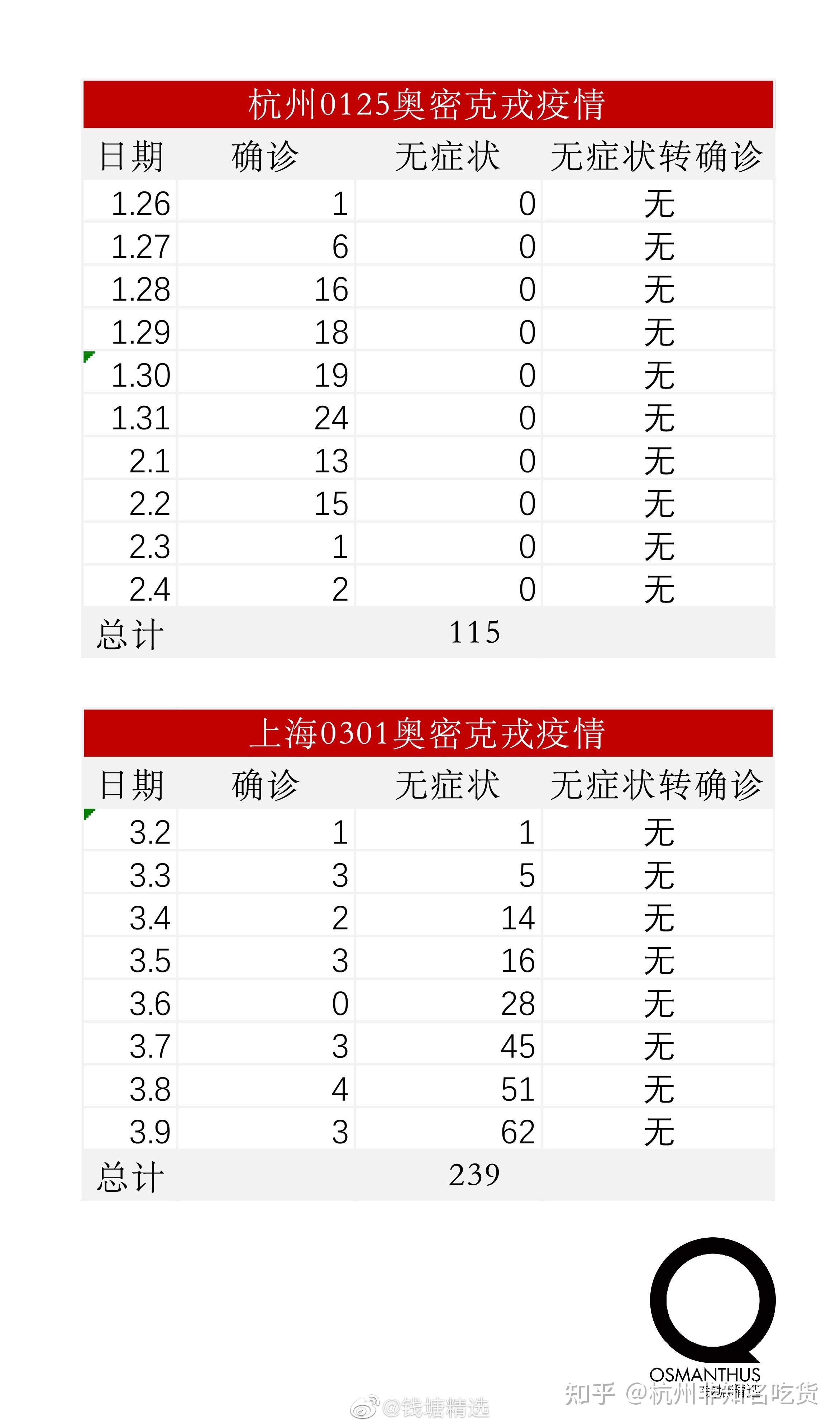 31省份新增确诊19例︰(31省新增确诊19例1003无标题)