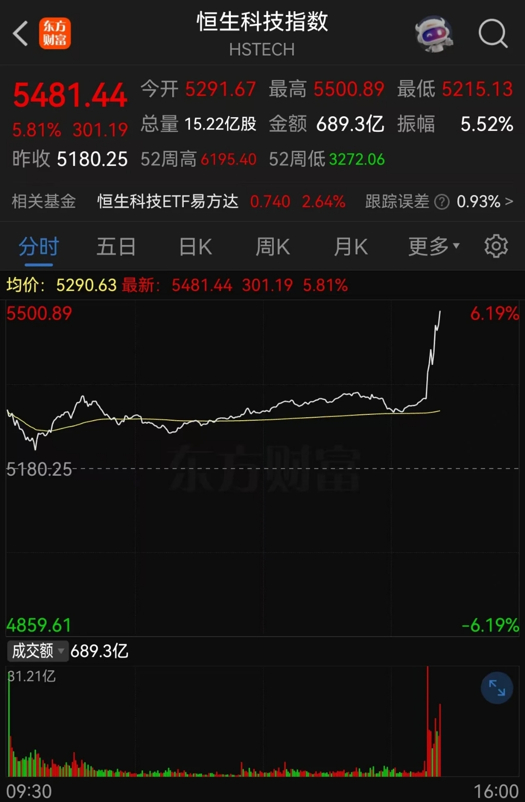 内房股延续近期反弹 龙湖集团涨超5%越秀地产涨超3%