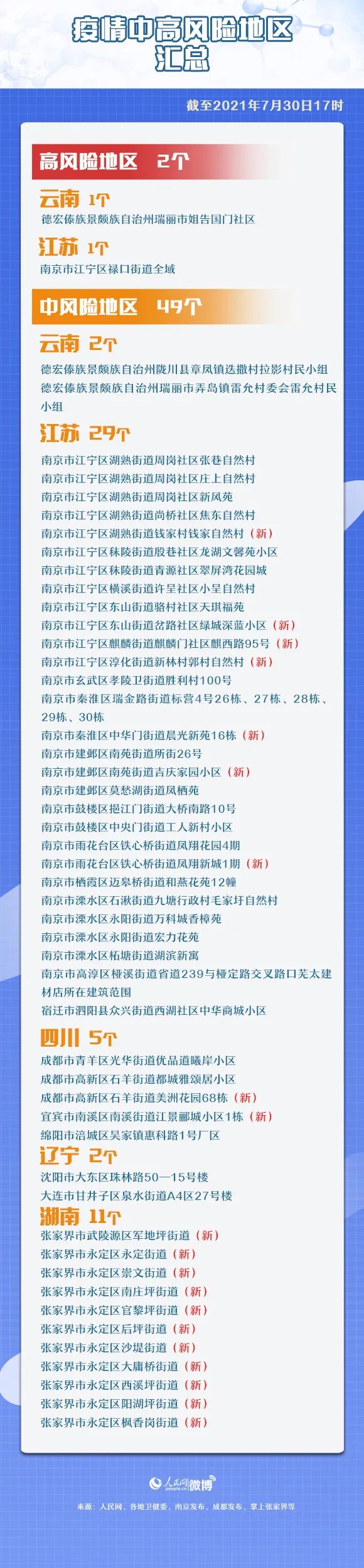 全国疫情中高风险地区清零〃全国中高风险区再次清零