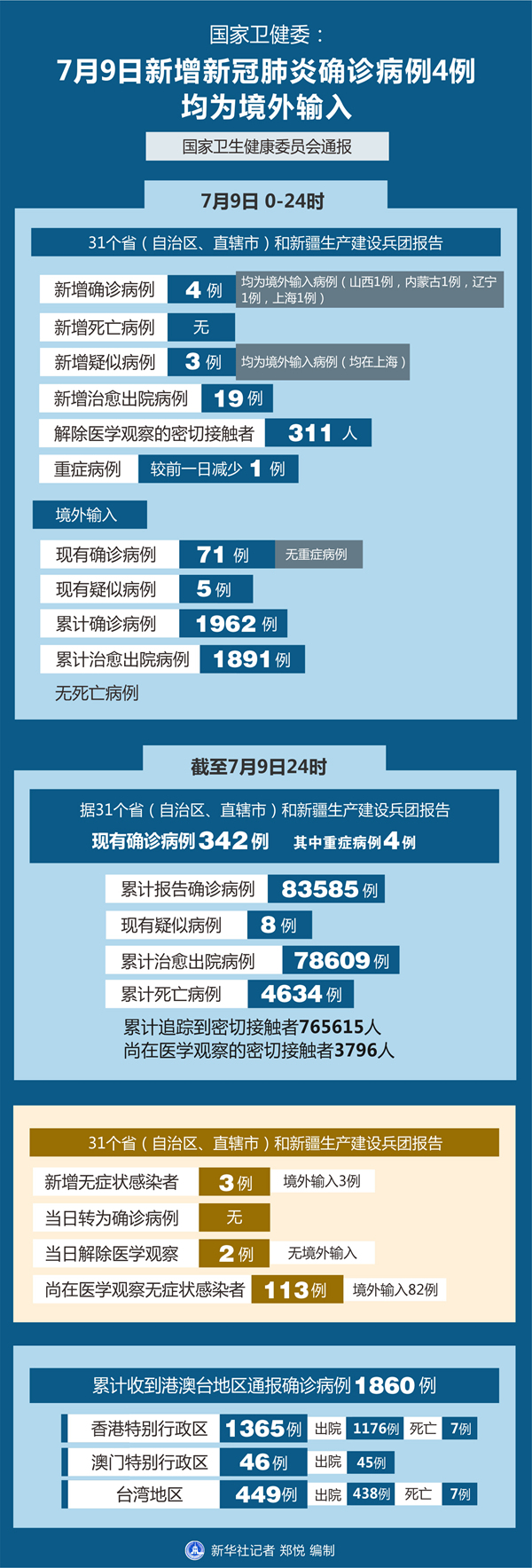 31省新增确诊10例均为境外输入︰(31省新增16例确诊均为境外输入)