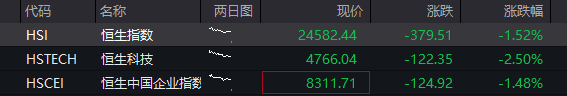 快讯：沪银主力合约日内重挫8.00%，现报19853.00元／千克