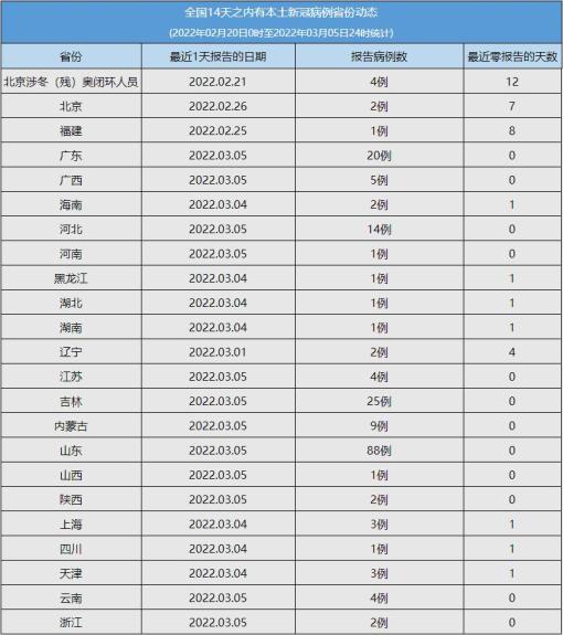 全国中高风险地区一览-全国中高风险地区最新一览表
