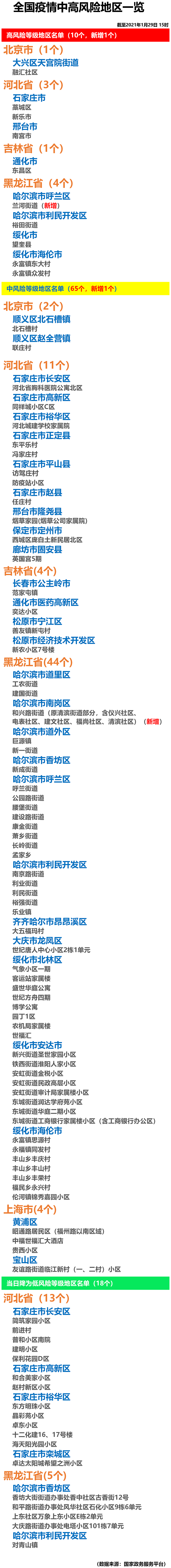 全国中高风险地区一览-全国中高风险地区最新一览表-第3张图片