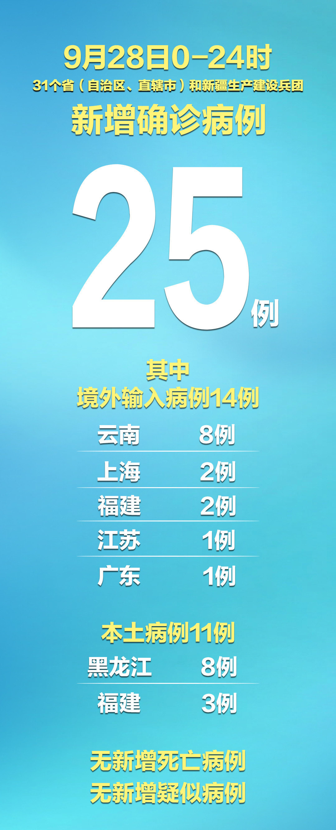 “新疆新增确诊20例	” 新疆新增确诊病例14例？-第3张图片