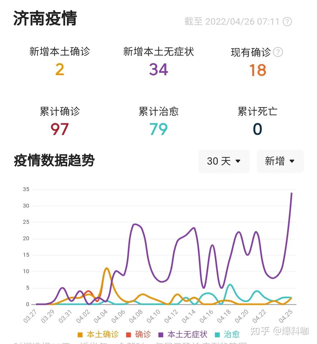 “31省区市新增确诊病例62例	” 31省区市新增确诊52例 含本土36例？-第2张图片