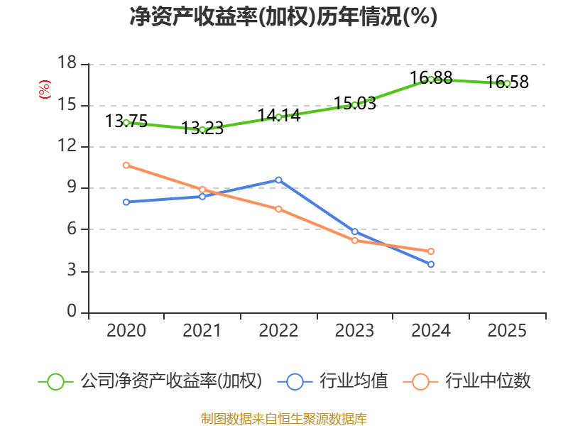 润建股份：2025年公司算力业务收入为8.1亿元，同比增长53.24%