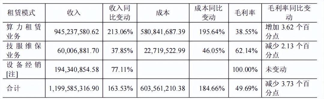 润建股份：2025年公司算力业务收入为8.1亿元	，同比增长53.24%-第1张图片