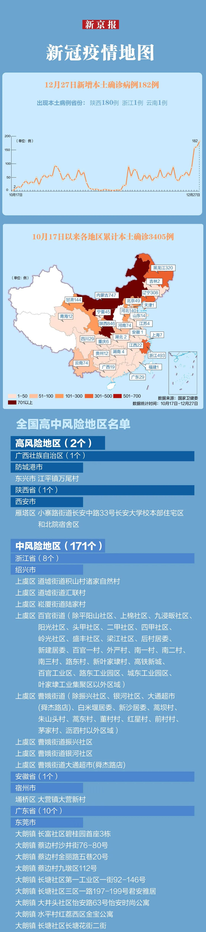 “31省新增本土182例” 31省新增103例本土88例？-第3张图片