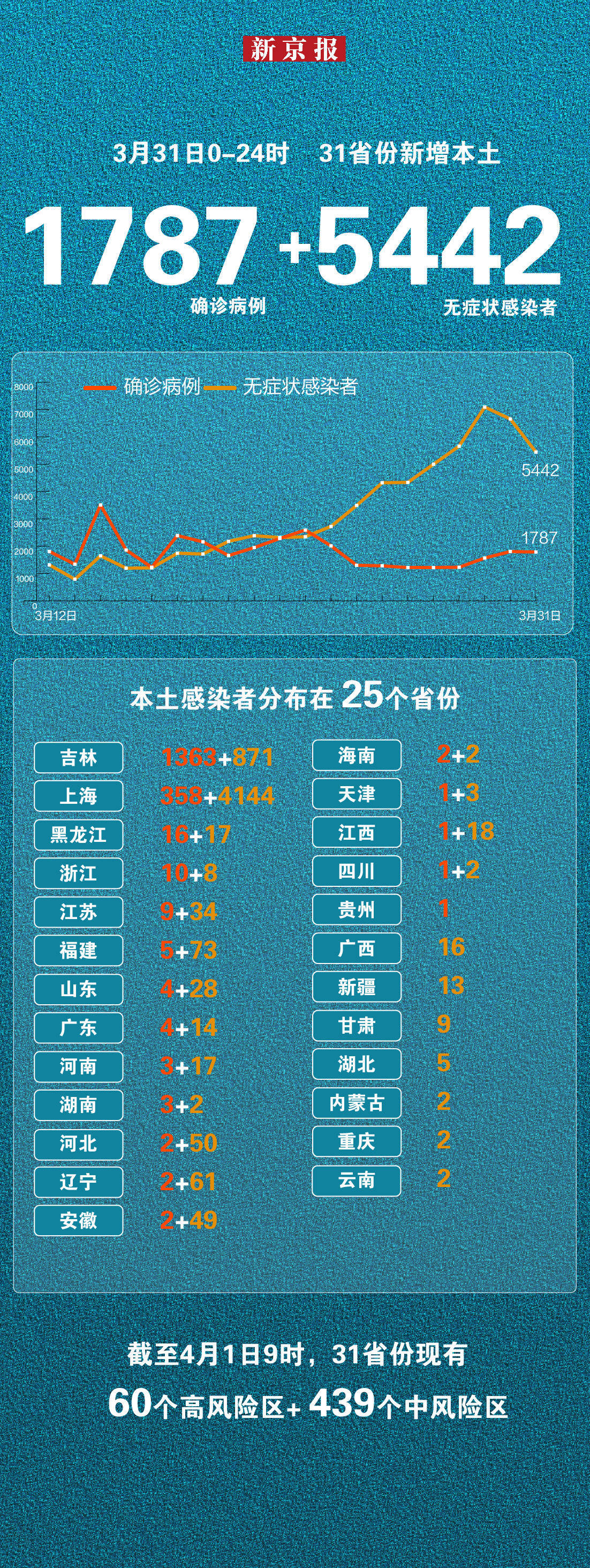 “31省新增本土182例	” 31省新增103例本土88例？-第2张图片