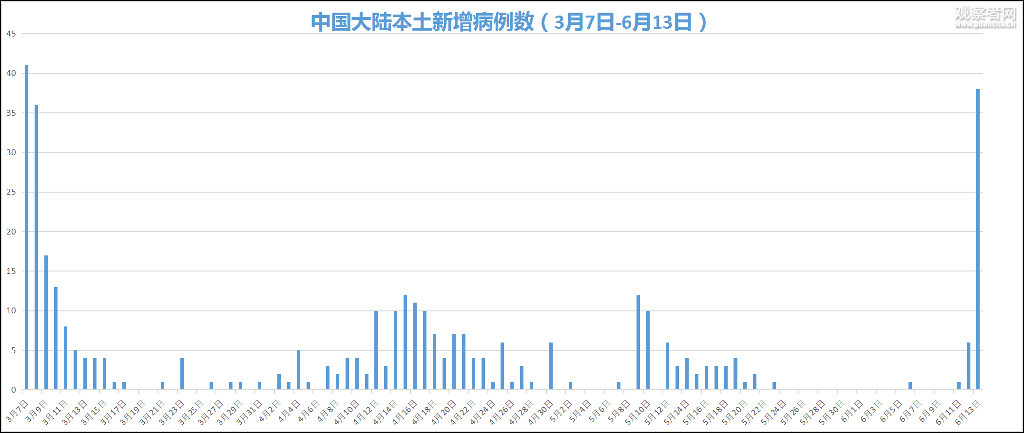 「31省区市新增本土确诊病例30例」〃31省区市新增确诊57例 其中本土38例