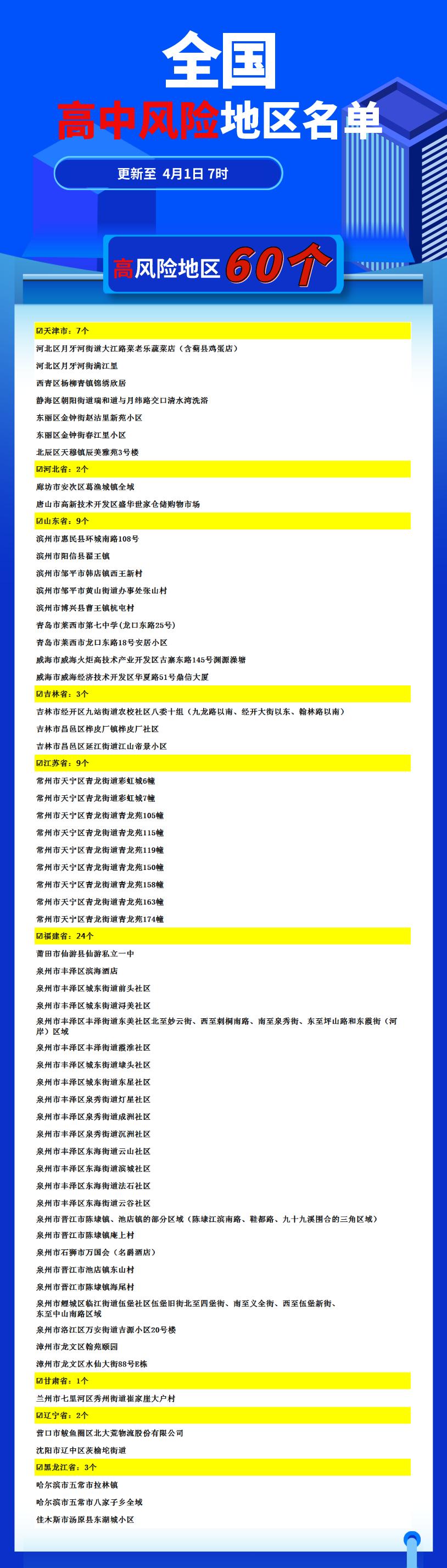辽宁一地新增8个高、中风险区〃辽宁29个中风险地区-第3张图片