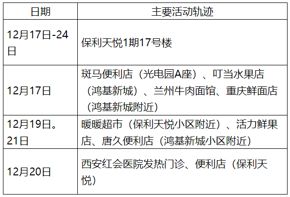 「今日确诊病例轨迹公布」〃今日确诊情况-第1张图片