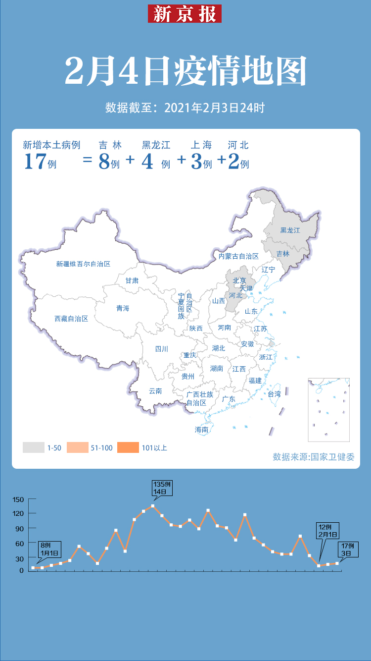“31省新增确诊33例其中本土17例” 31省新增确诊33例 本土17例？-第3张图片
