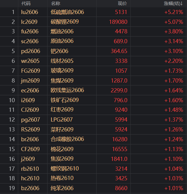 收评｜国内期货主力合约跌多涨少 碳酸锂跌近5%