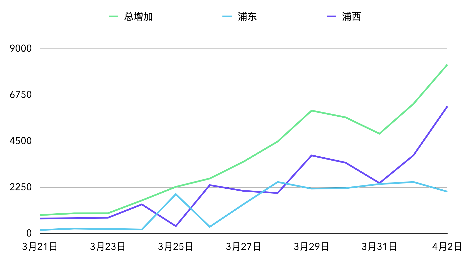 上海感染者增超2万︰(上海感染案例)-第3张图片