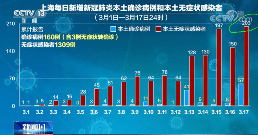 上海感染者增超2万︰(上海感染案例)-第1张图片