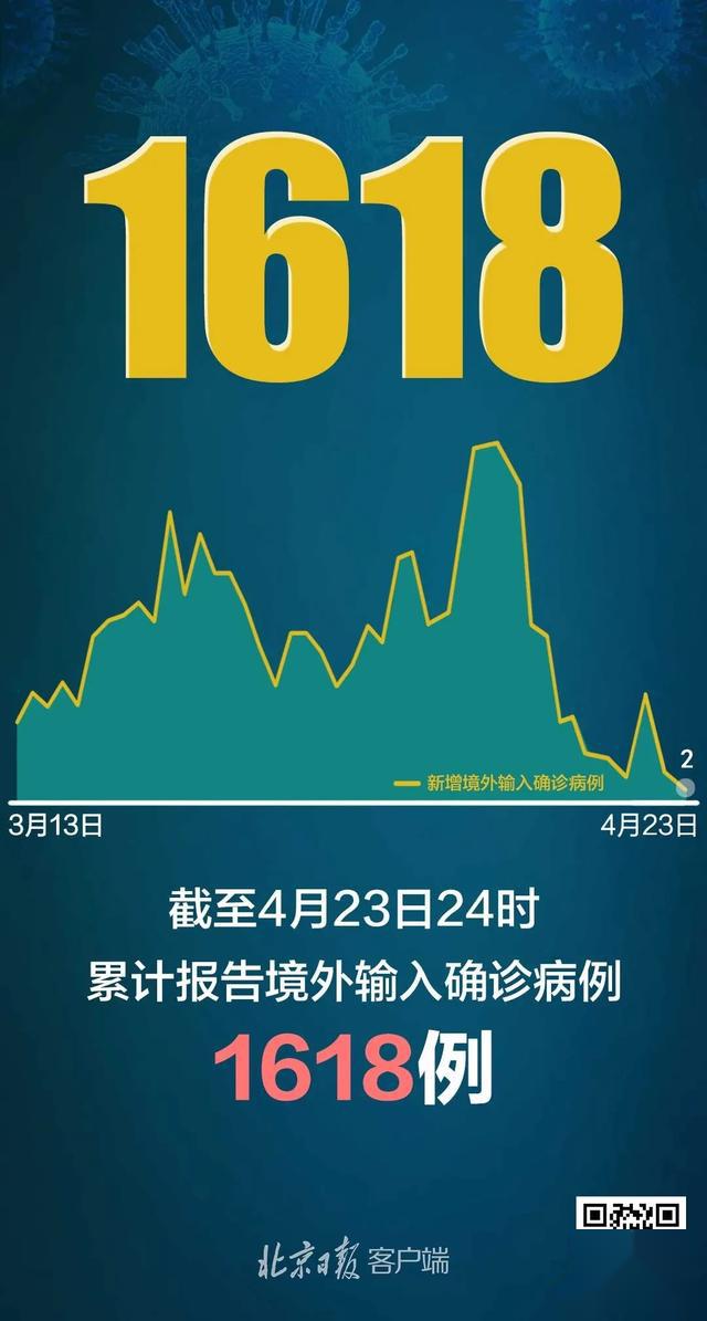 【31省份新增4例确诊均为境外输入/31省新增确诊2例 均为境外输入】-第2张图片