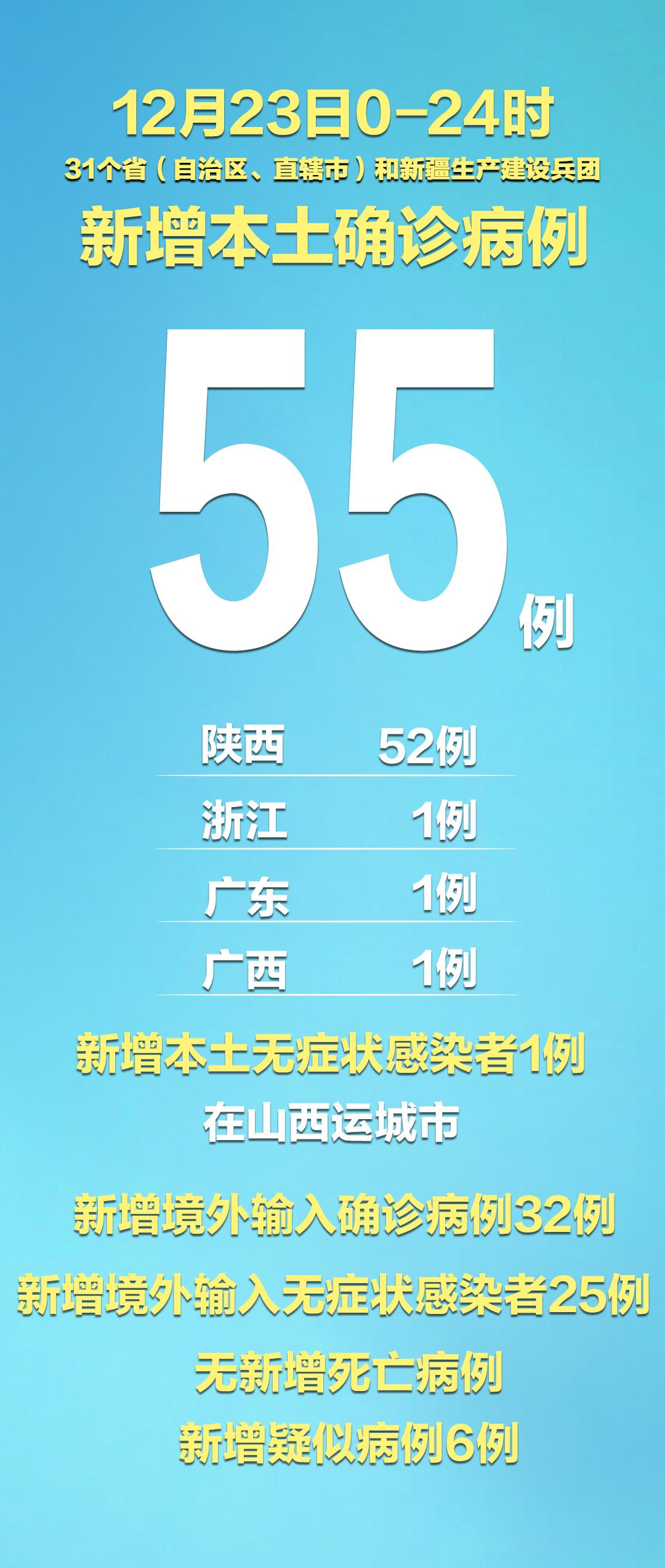 31省区市新增55例确诊病例,31省区市新增确诊61例-第3张图片