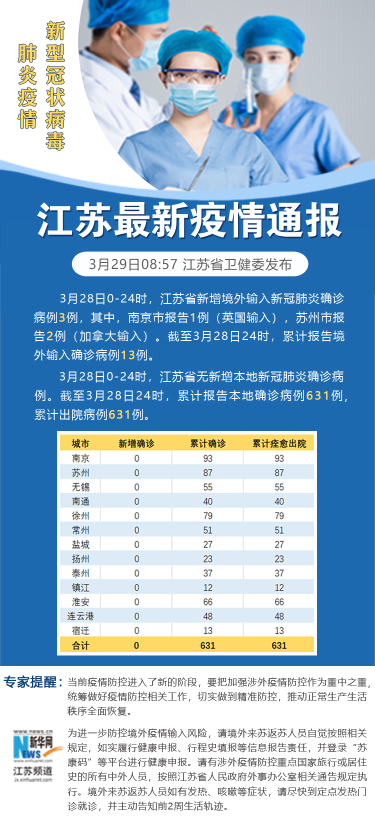 31省新增本土确诊28例.31省份新增本土确诊29例-第1张图片