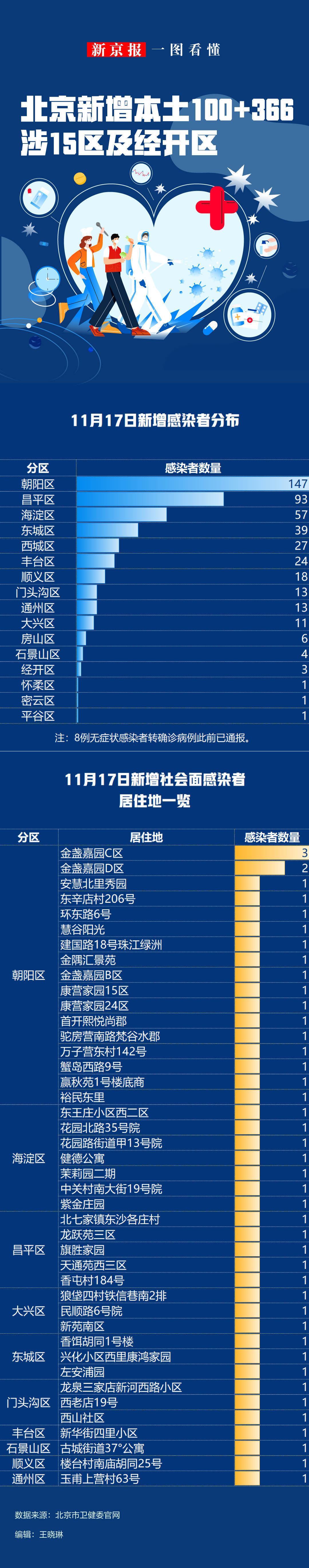 “31省区市新增确诊病例31例” 31省区市新增确诊33例含本土17例？-第3张图片