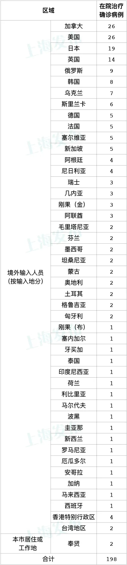 31省增14例境外输入.31省份增19例 均为境外输入