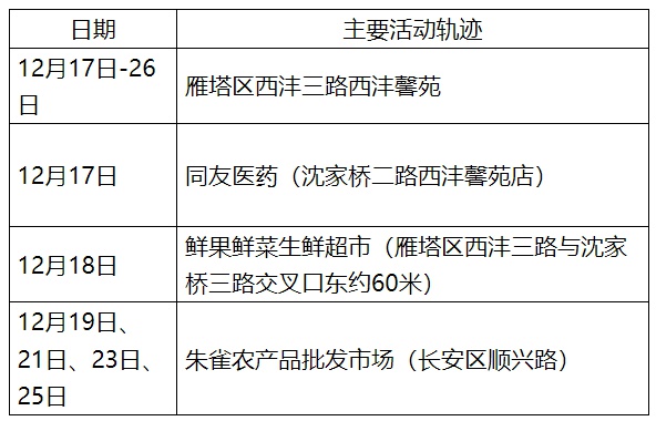 西安确诊病例轨迹公布.西安确诊病例轨迹公布最新-第2张图片