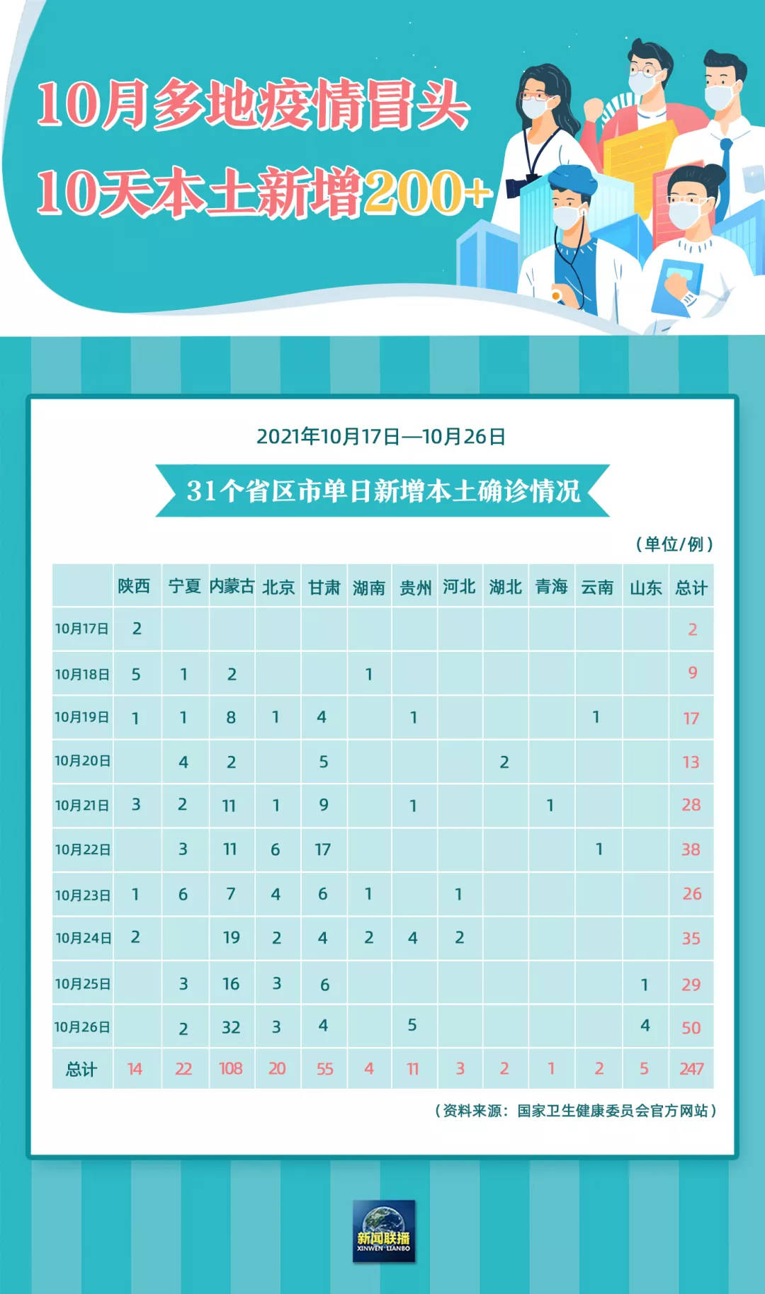 31省区市新增1例本土病例,31省区市新增本土确诊10例-第1张图片