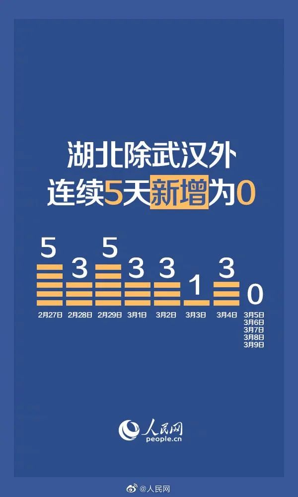 31省连6天无本土新增.31省连续本土零新增-第2张图片