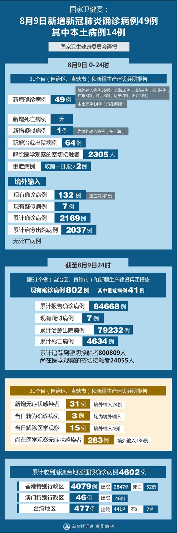 “31省新增18例确诊” 31省新增确诊18例6？