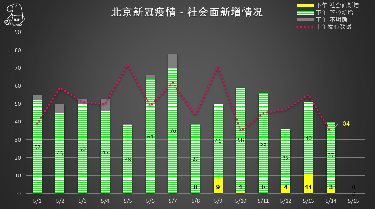 「北京新增1例确诊:曾5次核检阴性」〃北京新增5例本地确诊病例和1例无症状感染者-第2张图片