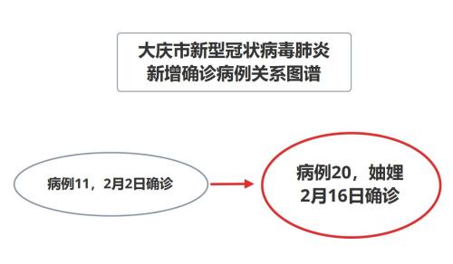 黑龙江新增16例本土确诊〃黑龙江新增16例确诊病例详情
