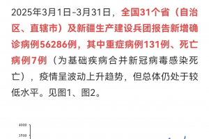 31省市区新增确诊20例︰(31省区市新增确诊病例21例_)-第1张图片