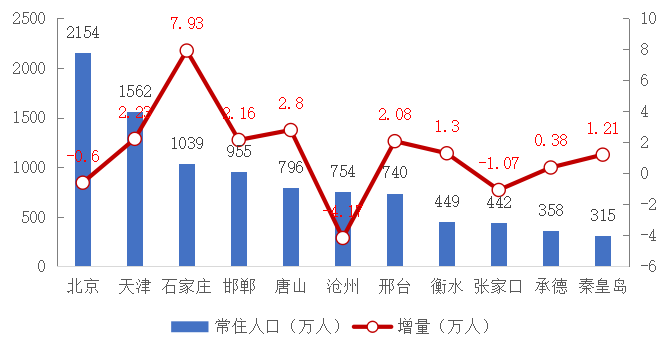 “石家庄新增” 石家庄新增人口？