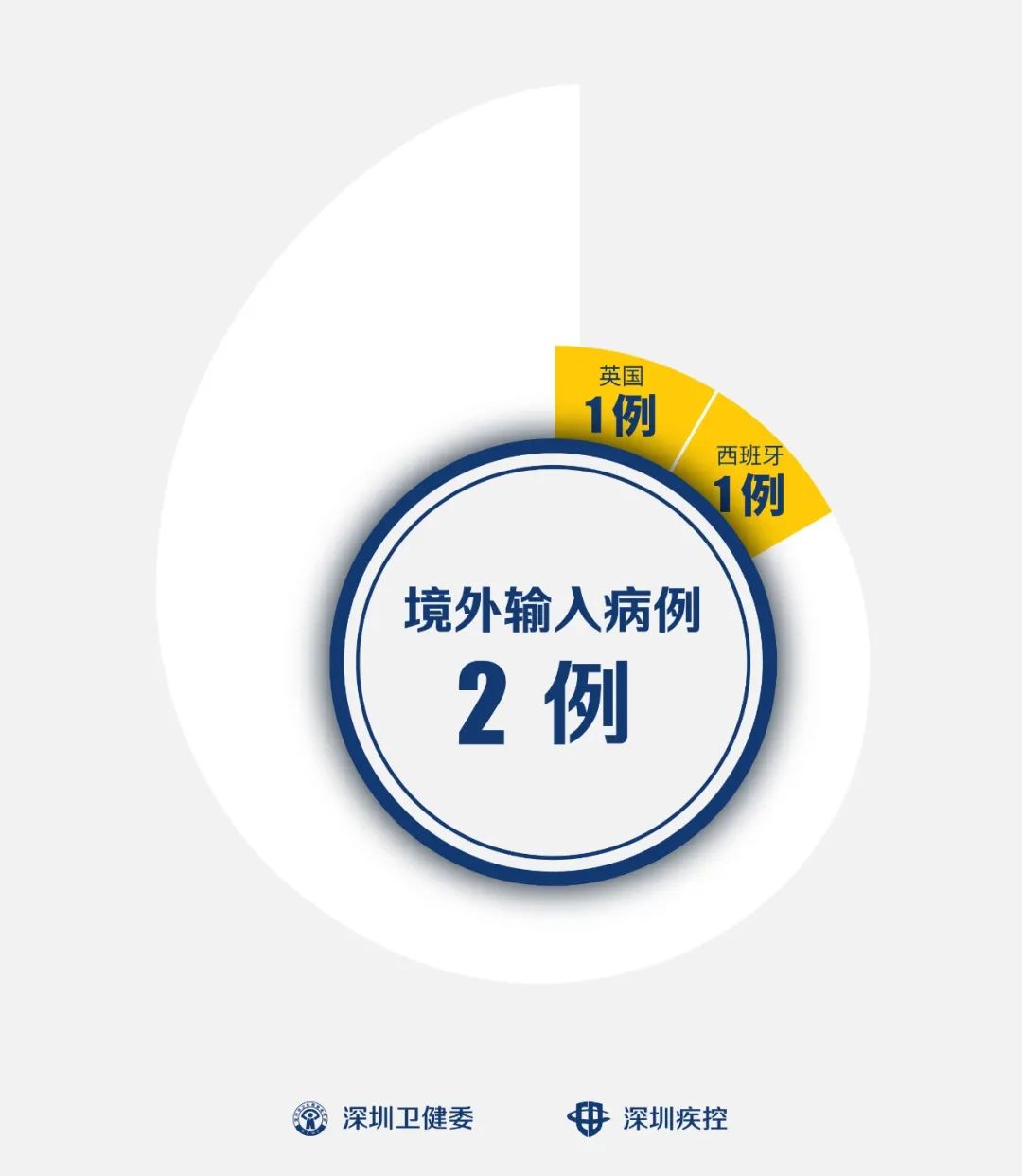 深圳新增19例本土病例.深圳新增11例-第2张图片