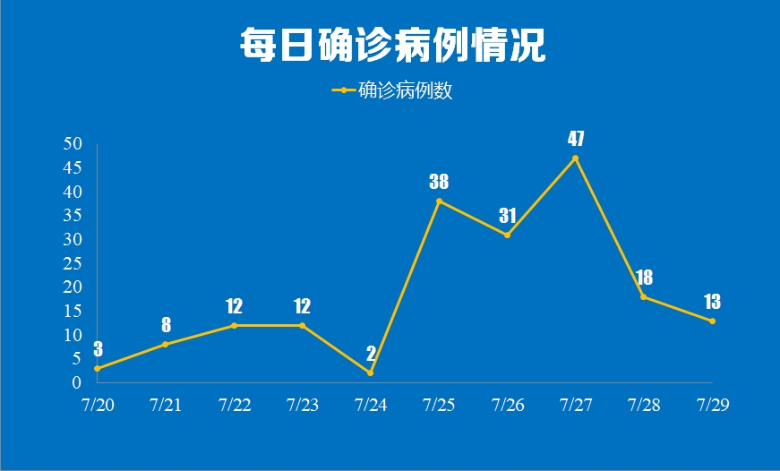 四川新增本土确诊病例13例.四川新增本土病例具体情况-第2张图片