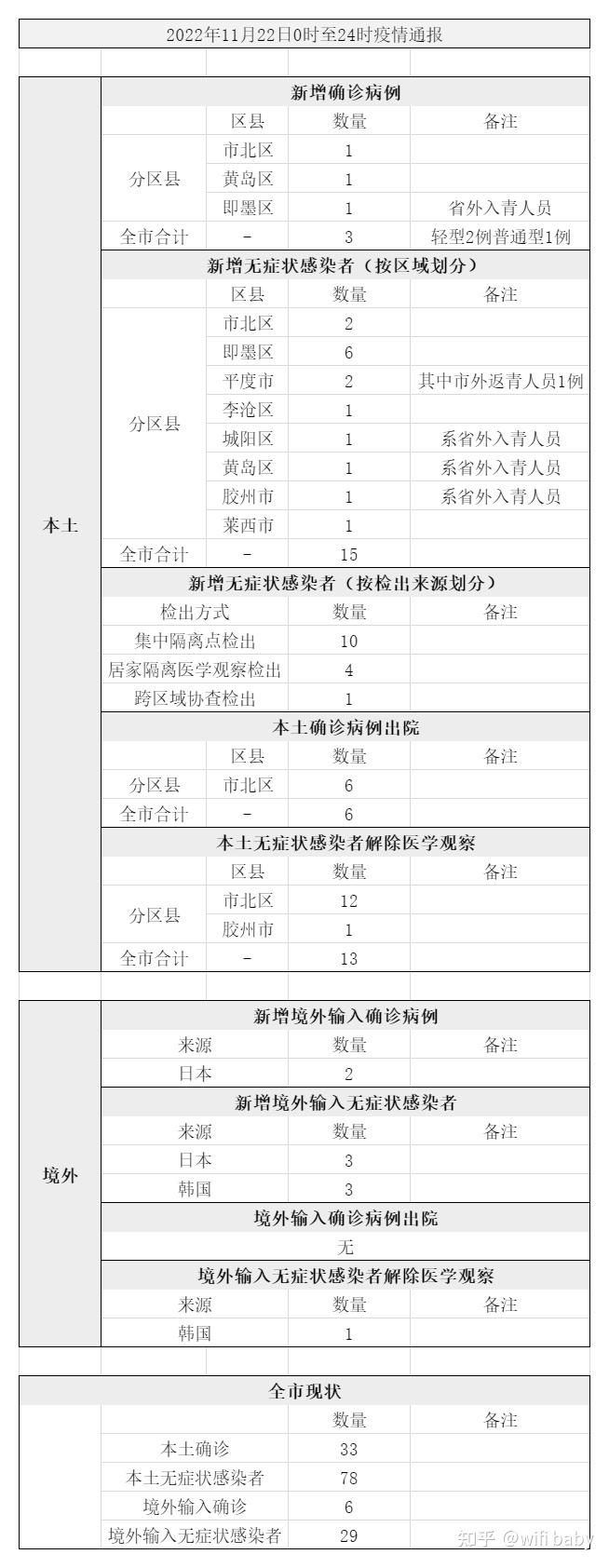 青岛疫情最新信息-青岛疫情最新通报今天详情-第2张图片